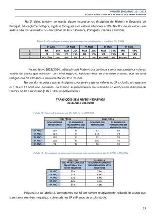PROJETO EDUCATIVO 2014-2018
ESCOLA BÁSICA DOS 2º E 3º CICLOS DE SANTO ANTÓNIO
23
No 2º ciclo, também se regista algum insucesso nas disciplinas de História e Geografia de
Portugal, Educação Tecnológica, Inglês e Português com valores inferiores a 10%. No 3º ciclo, os valores em
análise são mais elevados nas disciplinas de Físico Química, Português, Francês e História.
Tabela 11- Percentagem de alunos que transitam com nível negativo – Ano letivo 2013/2014
5º ANO 6º ANO 7º ANO 8º ANO 9º ANO
1ª MAT 14% MAT 26% MAT 24% MAT 34% MAT 44%
2ª ET 5% ET 11% FQ 12% FR 13% FR 14%
3ª PORT/CN 4% ING 7% ET 10% FQ/HIST 9% FQ/ING 8%
No ano letivo 2013/2014, a disciplina de Matemática continua a ser a que apresenta maiores
valores de alunos que transitam com nível negativo. Relativamente ao ano letivo anterior, ocorreu uma
redução nos 5º e 8º anos e um aumento nos 7º e 9º anos.
No que diz respeito a outras disciplinas, observa-se que os valores no 2º ciclo não ultrapassam
os 11% em ET no 6º ano, enquanto, no 3º ciclo, as percentagens mais elevadas se verificam na disciplina de
Francês no 8º e no 9º ano (13% e 14%, respetivamente).
TRANSIÇÕES SEM NÍVEIS NEGATIVOS
(2012/2013 e 2013/2014
Tabela 12- Número de transições em 2012/2013 e em 2013/2014
Tabela 13 - Percentagem de alunos que transitaram sem níveis negativos em 2012/2013 e 2013/2014
Pela análisedaTabela13, constatamos que há um número relativamente reduzido de alunos que
transitam sem níveis negativos, sobretudo nos 8º e 9º anos de escolaridade.
2012/2013 2013/2014
Nº ALUNOS QUE
TRANSITARAM
Nº ALUNOS QUE
TRANSITARAM SEM
NÍVEIS NEGATIVOS
Nº ALUNOS QUE
TRANSITARAM
Nº ALUNOS QUE
TRANSITARAM SEM
NÍVEIS NEGATIVOS
5º ANO 130 85 92 69
6º ANO 123 75 117 73
7º ANO 118 62 92 59
8º ANO 108 48 100 45
9º ANO 74 26 96 39
2012/2013 2013/2014
% DO Nº DEALUNOS QUE
TRANSITARAM SEM
NÍVEIS NEGATIVOS
% DO Nº DEALUNOS QUE
TRANSITARAM SEM NÍVEIS
NEGATIVOS
5º ANO 65% 75%
6º ANO 61% 62%
7º ANO 53% 64%
8º ANO 44% 45%
9º ANO 35% 41%
 