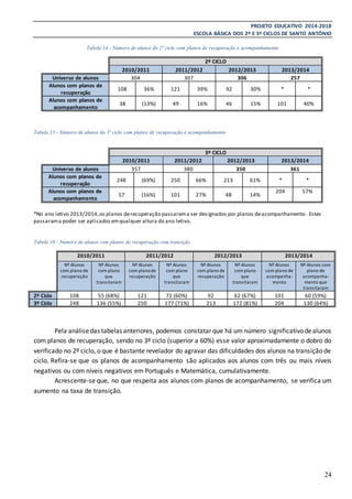 PROJETO EDUCATIVO 2014-2018
ESCOLA BÁSICA DOS 2º E 3º CICLOS DE SANTO ANTÓNIO
24
Tabela 14 - Número de alunos do 2º ciclo com planos de recuperação e acompanhamento
2º CICLO
2010/2011 2011/2012 2012/2013 2013/2014
Universo de alunos 304 307 306 257
Alunos com planos de
recuperação
108 36% 121 39% 92 30% * *
Alunos com planos de
acompanhamento
38 (13%) 49 16% 46 15% 101 40%
Tabela 15 - Número de alunos do 3º ciclo com planos de recuperação e acompanhamento
3º CICLO
2010/2011 2011/2012 2012/2013 2013/2014
Universo de alunos 357 380 350 361
Alunos com planos de
recuperação
248 (69%) 250 66% 213 61% * *
Alunos com planos de
acompanhamento
57 (16%) 101 27% 48 14%
204 57%
*No ano letivo 2013/2014,os planos derecuperação passarama ser designados por planos deacompanhamento. Estes
passarama poder ser aplicadosemqualquer altura do ano letivo.
Tabela 16 - Número de alunos com planos de recuperação com transição
2010/2011 2011/2012 2012/2013 2013/2014
Nº Alunos
com plano de
recuperação
Nº Alunos
com plano
que
transitaram
Nº Alunos
com planode
recuperação
Nº Alunos
com plano
que
transitaram
Nº Alunos
com plano de
recuperação
Nº Alunos
com plano
que
transitaram
Nº Alunos
com plano de
acompanha-
mento
Nº Alunos com
plano de
acompanha-
mento que
transitaram
2º Ciclo 108 55 (68%) 121 72 (60%) 92 62 (67%) 101 60 (59%)
3º Ciclo 248 136 (55%) 250 177 (71%) 213 172 (81%) 204 130 (64%)
Pela análisedas tabelas anteriores, podemos constatar que há um número significativodealunos
com planos de recuperação, sendo no 3º ciclo (superior a 60%) esse valor aproximadamente o dobro do
verificado no 2º ciclo, o que é bastante revelador do agravar das dificuldades dos alunos na transição de
ciclo. Refira-se que os planos de acompanhamento são aplicados aos alunos com três ou mais níveis
negativos ou com níveis negativos em Português e Matemática, cumulativamente.
Acrescente-se que, no que respeita aos alunos com planos de acompanhamento, se verifica um
aumento na taxa de transição.
 