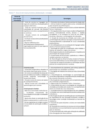 PROJETO EDUCATIVO 2014-2018
ESCOLA BÁSICA DOS 2º E 3º CICLOS DE SANTO ANTÓNIO
25
Tabela 17 - Áreas de intervenção prioritárias, fundamentação e estratégias
Áreas de
Intervenção
Prioritárias
Fundamentação Estratégias
INDISCIPLINA
- Falta de civismo na linguagem, nas
regras de convivênciae desrespeitopelos
espaços exteriores;
- Falta de recursos humanos para a
substituição do pessoal não docente
(vigilância norecreio e acompanhamento
na cantina);
- Elevado número de participações
disciplinares;
- Condição socioeconómica desfavorecida
das famílias;
- Alguma indiferença e/ou
desconhecimentorelativamente à
organização da escola e às suas regras de
funcionamento (RI).
1. Promoção de atitudese hábitos positivos de relaçãosócio
– afetiva através do respeito pelos outros, nomeadamente
pelo respeito à(s) diferença(s);
2. Combate aos hábitos culturaisnocivos aodesenvolvimento
físico e intelectual;
3. Divulgação/análise dasprincipaissecções doRegulamento
Interno, nomeadamente direito, deveres e medidas
disciplinares, a ser entregue no início do ano letivo a
discentes, docentes e encarregados de educação;
4. Criação de momentos de reflexão, com vista a uma
uniformização das práticase dasregras comportamentais;
5.Acompanhamento especializado de casos considerados
problemáticos;
6. Sensibilizaçãopara umusoadequado da linguagem verbal,
dentro e fora do espaço escolar;
7. Realização de ações de sensibilização sobre métodos e
hábitos de trabalho e regras de civismo;
8.Realização de açõesde sensibilizaçãopara a importância da
preservação do espaço escolar;
9. Cumprimento do RI da Escola, sujeitando-se o infrator às
sanções previstas no mesmo;
10. Diversificação da oferta formativa através de Percursos
Curriculares Alternativos e Cursos de Educação e Formação;
11.Atuação da equipa da disciplina na valorização das boas
práticas de comportamento e conduta.
MOTIVAÇÃOPARAOESTUDO
A nível da escola:
- Conteúdos programáticos afastados da
realidade vivenciada pelos alunos;
- Um número considerável de alunos com
falta de hábitos de trabalhoe métodos de
estudo, empenho, concentração e
responsabilidade;
- Elevado número de alunos com planos
de acompanhamento;
- Muitos alunos com dificuldades de
aprendizagem persistentes.
A nível pessoal e familiar:
- Nível de escolaridade médio/baixo;
- Insuficiente envolvimento dos
Encarregados de Educação nasatividades
escolares;
- Apatia dos alunos na construção do seu
própriosucessoescolar e profissional;
- Baixas expetativas em relação à escolae
à necessidade de valorização científica e
cultural.
1. Desenvolvimento da autoestima, pelo reforço positivo da
participação nas atividades escolares;
2. Divulgação de trabalhos dos alunos por toda a Comunidade
Escolar;
3. Diversificação de metodologias na apresentação dos
conteúdos programáticos nomeadamente pela rentabilização
dos recursos existentes na Escola ;
4. Realizaçãode visitas de estudo comocomplemento prático
dos conteúdos programáticos;
5. Organização de atividades lúdico- formativas;
6. Envolvimento dos pais e encarregados de educação nas
atividades promovidas pela escola e no acompanhamento
diário no estudo dos seus educandos ;
7. Estabelecimento de protocolos/parcerias com entidades/
instituições com vistaà viabilização de projetos coletivos e/ou
individuais;
8. Realização de açõesde sensibilizaçãopara reconhecimento
da importância de uma formação humanista, científica e
tecnológica como condição fundamental ao exercício da
cidadania;
9. Garantia de apoio educativo a alunos com necessidades
específicas;
10. Promoção de encontros com alunos com vista aodebate
de problemas e aoseuenvolvimentona procura de soluções
para os mesmos;
11. Reconhecimentodo mérito pela atribuiçãode certificados
e/ou divulgação das boas práticas.
 
