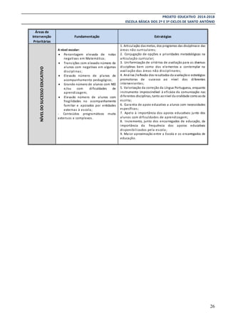 PROJETO EDUCATIVO 2014-2018
ESCOLA BÁSICA DOS 2º E 3º CICLOS DE SANTO ANTÓNIO
26
Áreas de
Intervenção
Prioritárias
Fundamentação Estratégias
NÍVELDOSUCESSOEDUCATIVO
A nível escolar:
 Percentagem elevada de notas
negativas em Matemática;
 Transições com elevado número de
alunos com negativas em algumas
disciplinas;
 Elevado número de planos de
acompanhamento pedagógico;
 Grande número de alunos com NEE
e/ou com dificuldades de
aprendizagem;
 Elevado número de alunos com
fragilidades no acompanhamento
familiar e apoiados por entidades
externas à escola;
- Conteúdos programáticos muito
extensos e complexos.
1. Articulação dasmetas, dos programas das disciplinase das
áreas não curriculares;
2. Conjugação de opções e prioridades metodológicas na
articulação curricular;
3. Uniformização de critérios de avaliação para as diversas
disciplinas bem como dos elementos a contemplar na
avaliação das áreas não disciplinares;
4. Análise /reflexão dos resultados da avaliaçãoe estratégias
promotoras de sucesso ao nível dos diferentes
intervenientes;
5. Valorização da correção da Língua Portuguesa, enquanto
instrumento imprescindível à eficácia da comunicação nas
diferentes disciplinas, tanto aonível da oralidade comoaoda
escrita;
6. Garantia de apoio educativo a alunos com necessidades
específicas;
7. Apelo à importância dos apoios educativos junto dos
alunos com dificuldades de aprendizagem;
8. Incremento, junto dos encarregados de educação, da
importância da frequência dos apoios educativos
disponibilizados pela escola ;
9. Maior aproximação entre a Escola e os encarregados de
educação.
 