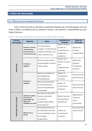PROJETO EDUCATIVO 2014-2018
ESCOLA BÁSICA DOS 2º E 3º CICLOS DE SANTO ANTÓNIO
27
6. Plano de Intervenção
6.1. Metas que nos propomos alcançar
Feito o retrato da escola e conhecidas as expetativas daqueles que a ela estão ligados, resta-nos
traçar as Metas e os Objetivos que nos propomos alcançar e que permitam a exequibilidade do nosso
Projeto Educativo:
Tabela 18 - Áreas de intervenção, objetivos, metas, indicadores de avaliação e meios de verificação
Áreas de
intervenção
Objetivos Metas
Indicadores de
Avaliação
Meios de
Verificação
INDISCIPLINA
Promover um bom
relacionamento
humano dentro e
fora da sala de aula
Em cada ano letivo,
assegurar o cumprimento do
código de conduta em, pelo
menos, 80% dos alunos.
Número de alunos
que têm um
comportamento e
atitude cívica
exemplares.
Registos das
atitudes e
comportamentos
Promover a
disciplina
Diminuir em 5% o número
de participações no final de
cada ano letivo.
Grelhas com o
número de alunos
com
comportamentos
desviantes
Relatório da
Equipa de
Promoção da
Disciplina
Promover a
cidadania
Realizar anualmenteuma
atividade/ação de
formação/projeto.
Número de
turmas/alunos
envolvidos
Balanço do Plano
Anual de Escola
Realizar anualmenteuma
iniciativaquepromova
práticas decolaboração e
solidariedade.
Número de
turmas/alunos
envolvidos
Balanço do Plano
Anual de Escola
MOTIVAÇÃOPARAOESTUDO
Incentivar e apoiar
as formas de
participação dos
alunos nas
atividades da escola
No quadriénio 2014-2018,
estarem, anualmente,
inscritosnos
projetos/clubes,20%dos
alunos da escola.
Número de alunos
participantes por
projeto/clube.
Registo total do
número de
alunos
participantes
Motivar para o
Estudo
Participar/Dinamizar uma
atividadelúdico-formativa
como complemento prático
de conteúdos
programáticos.
Número de
turmas/alunos
envolvidos
Balanço do Plano
Anual de Escola
 