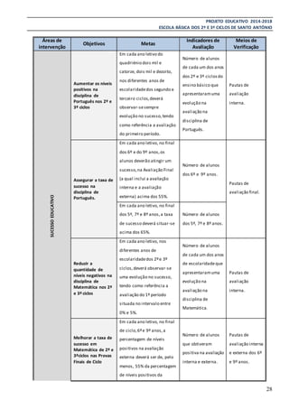 PROJETO EDUCATIVO 2014-2018
ESCOLA BÁSICA DOS 2º E 3º CICLOS DE SANTO ANTÓNIO
28
Áreas de
intervenção
Objetivos Metas
Indicadores de
Avaliação
Meios de
Verificação
SUCESSOEDUCATIVO
Aumentar os níveis
positivos na
disciplina de
Português nos 2º e
3º ciclos
Em cada ano letivo do
quadriénio dois mil e
catorze, dois mil e dezoito,
nos diferentes anos de
escolaridadedos segundo e
terceiro ciclos,deverá
observar-sesempre
evolução no sucesso,tendo
como referência a avaliação
do primeiro período.
Número de alunos
de cada um dos anos
dos 2º e 3º ciclosdo
ensino básico que
apresentaramuma
evolução na
avaliação na
disciplina de
Português.
Pautas de
avaliação
interna.
Assegurar a taxa de
sucesso na
disciplina de
Português.
Em cada ano letivo, no final
dos 6º e do 9º anos,os
alunos deverão atingir um
sucesso,na Avaliação Final
(a qual inclui a avaliação
interna e a avaliação
externa) acima dos 55%.
Número de alunos
dos 6º e 9º anos.
Pautas de
avaliação final.
Em cada ano letivo, no final
dos 5º, 7º e 8º anos,a taxa
de sucesso deverá situar-se
acima dos 65%.
Número de alunos
dos 5º, 7º e 8º anos.
Reduzir a
quantidade de
níveis negativos na
disciplina de
Matemática nos 2º
e 3º ciclos
Em cada ano letivo, nos
diferentes anos de
escolaridadedos 2ºe 3º
ciclos,deverá observar-se
uma evolução no sucesso,
tendo como referência a
avaliação do 1º período
situada no intervalo entre
0% e 5%.
Número de alunos
de cada um dos anos
de escolaridadeque
apresentaramuma
evolução na
avaliação na
disciplina de
Matemática.
Pautas de
avaliação
interna.
Melhorar a taxa de
sucesso em
Matemática de 2º e
3ºciclos nas Provas
Finais de Ciclo
Em cada ano letivo, no final
de ciclo,6ºe 9º anos,a
percentagem de níveis
positivos na avaliação
externa deverá ser de, pelo
menos, 55% da percentagem
de níveis positivos da
Número de alunos
que obtiveram
positiva na avaliação
interna e externa.
Pautas de
avaliação interna
e externa dos 6º
e 9º anos.
 