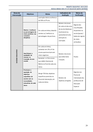 PROJETO EDUCATIVO 2014-2018
ESCOLA BÁSICA DOS 2º E 3º CICLOS DE SANTO ANTÓNIO
29
Áreas de
intervenção
Objetivos Metas
Indicadores de
Avaliação
Meios de
Verificação
avaliação interna no 6ºano e
de 50% no 9º ano.
SUCESSOEDUCATIVO
Manter / melhorar
as percentagens de
níveis positivos nas
restantes
disciplinas
Em cada ano letivo, deverão
manter-se / melhorar as
percentagens de positivas.
Número de alunos
de cada um dos anos
de escolaridadeque
mantiveram ou
apresentaramuma
evolução na
avaliação.
Registo das
classificações
disponíveis na
escola (pauta /
tabela de registo
de níveis
atribuídos)
Aperfeiçoar a
qualidade de
sucesso na
transição do ano
escolar
Em cada ano letivo,
aumentar em 2% o nº de
alunos quetransitamsem
níveis negativos.
Número de alunos
que estão nesta
situação.
Pautas
Aumentar o nº de alunos
que obtêm Diploma de
Mérito no final de cada ano
letivo.
Promover a
aquisição de
objetivos
específicos de
acordo com as
necessidades
educativas de cada
aluno
Atingir 75% dos objetivos
específicos previstos no
Plano de Intervenção, em
cada ano letivo.
Número de
objetivos atingidos
Registos nos
Planos de
Intervenção dos
professores de
Educação
Especial
 