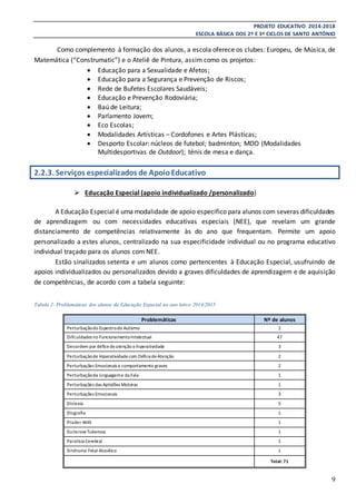 PROJETO EDUCATIVO 2014-2018
ESCOLA BÁSICA DOS 2º E 3º CICLOS DE SANTO ANTÓNIO
9
Como complemento à formação dos alunos, a escola oferece os clubes: Europeu, de Música, de
Matemática (“Construmatic”) e o Ateliê de Pintura, assim como os projetos:
 Educação para a Sexualidade e Afetos;
 Educação para a Segurança e Prevenção de Riscos;
 Rede de Bufetes Escolares Saudáveis;
 Educação e Prevenção Rodoviária;
 Baú de Leitura;
 Parlamento Jovem;
 Eco Escolas;
 Modalidades Artísticas – Cordofones e Artes Plásticas;
 Desporto Escolar: núcleos de futebol; badminton; MDO (Modalidades
Multidesportivas de Outdoor); ténis de mesa e dança.
2.2.3. Serviços especializados de ApoioEducativo
 Educação Especial (apoio individualizado /personalizado)
A Educação Especial é uma modalidade de apoio específico para alunos com severas dificuldades
de aprendizagem ou com necessidades educativas especiais (NEE), que revelam um grande
distanciamento de competências relativamente às do ano que frequentam. Permite um apoio
personalizado a estes alunos, centralizado na sua especificidade individual ou no programa educativo
individual traçado para os alunos com NEE.
Estão sinalizados setenta e um alunos como pertencentes à Educação Especial, usufruindo de
apoios individualizados ou personalizados devido a graves dificuldades de aprendizagem e de aquisição
de competências, de acordo com a tabela seguinte:
Tabela 2- Problemáticas dos alunos da Educação Especial no ano letivo 2014/2015
Problemáticas Nº de alunos
Perturbaçãodo Espectrodo Autismo 2
Dificuldades no FuncionamentoIntelectual 47
Desordem por déficedeatenção e hiperatividade 3
Perturbaçãode Hiperatividadecom DéficedeAtenção 2
Perturbações Emocionais e comportamento graves 2
Perturbaçãoda Linguageme da Fala 1
Perturbações das Aptidões Motoras 1
Perturbações Emocionais 3
Dislexia 5
Disgrafia 1
Prader-Willi 1
EscleroseTuberosa 1
Paralisia Cerebral 1
Síndrome Fetal Alcoólico 1
Total: 71
 