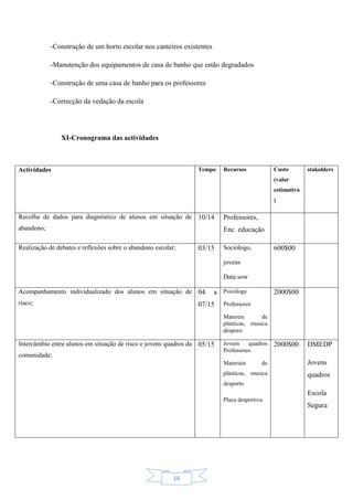 16
-Construção de um horto escolar nos canteiros existentes
-Manutenção dos equipamentos de casa de banho que estão degradados
-Construção de uma casa de banho para os professores
-Correcção da vedação da escola
XI-Cronograma das actividades
Actividades Tempo Recursos Custo
(valor
estimativo
)
stakolders
Recolha de dados para diagnóstico de alunos em situação de
abandono;
10/14 Professores,
Enc. educação
Realização de debates e reflexões sobre o abandono escolar; 03/15 Sociólogo,
jovens
Data sow
600$00
Acompanhamento individualizado dos alunos em situação de
risco;
04 a
07/15
Psicóloga
Professores
Matereis de
plásticas, musica
desporo
2000$00
Intercâmbio entre alunos em situação de risco e jovens quadros da
comunidade;
05/15 Jovens quadros
Professores
Materiais de
plásticas, musica
desporto
Placa desportiva
2000$00 DMEDP
Jovens
quadros
Escola
Segura
 
