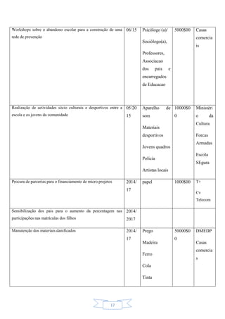 17
Workshops sobre o abandono escolar para a construção de uma
rede de prevenção
06/15 Psicólogo (a)/
Sociólogo(a),
Professores,
Associacao
dos pais e
encarregados
de Educacao
5000$00 Casas
comercia
is
Realização de actividades sócio culturais e desportivos entre a
escola e os jovens da comunidade
05/20
15
Aparelho de
som
Materiais
desportivos
Jovens quadros
Policia
Artistas locais
10000$0
0
Ministéri
o da
Cultura
Forcas
Armadas
Escola
SEgura
Procura de parcerias para o financiamento de micro projetos 2014/
17
papel 1000$00 T+
Cv
Telecom
Sensibilização dos pais para o aumento da percentagem nas
participações nas matrículas dos filhos
2014/
2017
Manutenção dos materiais danificados 2014/
17
Prego
Madeira
Ferro
Cola
Tinta
50000$0
0
DMEDP
Casas
comercia
s
 