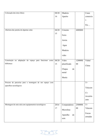 18
Colocação dos tetos falsos 08/20
16
Madeira
Aparito
Casas
comercia
s
Etc…
Abertura das janelas de algumas salas 04/20
15
Cimento
Ferro
Arreia
Agua
Madeira
vidro
6000$00
Construção ou adaptação do espaço para funcionar como
biblioteca
08/20
15
Vidro
plastificado
Chapas de
metal
Mastic
120000$
00
Vidral
China
Procura de parcerias para a montagem de um espaço com
aparelhos tecnológicos
T+
Telecom
Cv
investim
ento
Montagem de uma sala com equipamentos tecnológicos 2016/
17
Computadores
Microfone
Aparelho de
som
250000$
00
T+
Telecom
Forcas
armadas
 