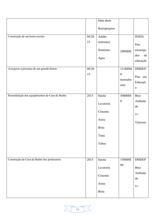19
Data show
Retroprojetor
Construção de um horto escolar 04/20
15
Adubo
(estrume)
Sementes
Agua
2000$00
INIDA
Pais
encarega
dos de
educação
Assegurar a presença de um guarda diurno 09/20
15
12.000$0
0
mensalm
ente
DMDEP
Pais enc
Educaçã
o
Remodelação dos equipamentos de Casa de Banho 2015 Sanita
Lavatoria
Cimento
Areia
Brita
Tinta
Tubos
50000$0
0
Braz
Andrada
de
T+
Telecom
Construção de Casa de Banho dos professores 2015 Sanita
Lavatoria
Cimento
Areia
Brita
150000$
00
DMDEP
Braz
Andrada
de
T+
 