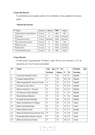 7
Corpo não-docente
É constituído por um guarda noturno, três cozinheiras e duas ajudantes de serviços
gerais.
Pessoal não docente
N.º Nome E.Lima A T. Serviço Pago Função
1 Adelina Moreira Tavares Monteiro E.Lima A 27 MED ASG
2 Domingas E.Lima A 27 ICASE Cozinheira
3 Inácia Gomes Correia E.Lima A Reformada ICASE Cozinheira
4 Lúcia Maria Gomes Garcia E.Lima A 21 MED ASG
5 Maria de Lurdes E.Lima A 17 ICASE Cozinheira
6 Maria Helena E.Lima A 22 ICASE Cozinheira
7 Tomás Mendes Correia E.Lima A 20 MED Guarda
Corpo discente
O Pólo possui, presentemente 471alunos, sendo 254 do sexo feminino e 217 do
masculino, do 1º ao 6º ano de escolaridade
Nº Nome Ano que
lecciona
Nº de
alunos F M
Período que
lecciona
1 Ana Rosa Semedo Correia 1º 22 13 9 Manhã
2 Leandra Isabel de Pina 1º 30 20 10 Manhã
3 Maria Segunda M. Tavares Correia 1º 23 11 12 Manhã
4 Alcinda de Jesus Silva 2º 32 18 14 Manhã
5 Maria Celestina C. Teixeira 2º 35 14 21 Manhã
6 Iva Moreira Varela Semedo 2º 16 5 11 Manhã
7 Maria Helena Monteiro 3º 21 9 12 Manhã
8 Ezenilda Sanches Miranda 3º 29 18 11 Manhã
9 Maria Antonieta de A. Borges 3º 29 17 12 Tarde
10 Maria Jesus Bontempo 4º 35 22 13 Tarde
11 Maria Salomé Costa 3º 31 14 17 Manhã
12 Maria de Fátima Souza Pereira Vaz 5º 36 17 19 Tarde
13 Esmeralda Maria Santos Correia 5º 28 16 12 Tarde
14 Maria José Gomes Furtado 5º 32 20 12 Tarde
 