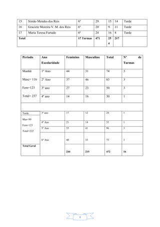 8
15 Simão Mendes dos Reis 6º 29 15 14 Tarde
16 Graciete Moreira V. M. dos Reis 6º 20 9 11 Tarde
17 Maria Teresa Furtado 6º 24 16 8 Tarde
Total 17 Turmas 471 25
4
217
Período Ano
Escolaridade
Feminino Masculino Total Nº de
Turmas
Manhã
Masc= 116
Fem=123
Total= 237
1º Ano 44 31 74 3
2º Ano 37 46 83 3
3º ano 27 23 50 3
4º ano 14 16 30 1
Tarde
Mas=99
Fem=123
Total=222
3º ano 17 12 29 1
4º Ano 21 14 35 1
5º Ano 55 41 96 3
6º Ano 40 33 73 3
Total Geral
244 215 472 16
 