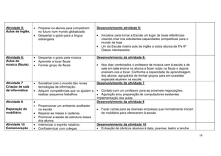 18
Atividade 5:
Aulas de inglês,
 Preparar os alunos para competirem
no futuro num mundo globalizado
 Despertar o gosto para a língua
estrangeira
Desenvolvimento atividade 5:
 Iniciativa para tornar a Escola um lugar de boas referências
visando criar nos estudantes capacidades competitivas para o
mundo de hoje
 Um da Escola miistra auls de inglês a todos alunos de 5ªe 6ª
Classe interessados
Atividade 6:
Aulas de
música (flauta):
 Despertar o gosto pela música
 Aprender a tocar flauta
 Formar grupo de flauta.
Desenvolvimento da atividade 6:
 Nos dias combinados o professor de música vem à escola e de
sala em sala ensina os alunos a fazer notas na flauta e depois
ensinam-nos a tocar. Conforme a capacidade de aprendizagem
dos alunos, agrupá-los de formar grupos para em ocasiões
especiais atuarem na escola.
Atividade 7
Criação de sala
de informática
 Socializar com o mundo das novas
tecnologias de informação.
 Adquirir competências que os ajudam a
realizar pequenos trabalhos.
Desenvolvimento da atividade 7
 Contato com um professor para as possíveis negociações.
 Aquisição e/ou preparação de computadores existentes
Implementação das aulas
Atividade 8
Reparação do
mobiliário

 Proporcionar um ambiente acolhedor
na escola
 Reparar as mesas e cadeiras.
 Promover a saúde da estrutura óssea
dos alunos.
Desenvolvimento da atividade 8
 Fazer cartas para as diversas empresas que normalmente trocam
de mobiliário para oferecerem à escola.
Atividade 10
Comemoração
 Interiorizar o espírito natalício
 Confraternizar com colegas
Desenvolvimento da atividade 10
 Entoação de cânticos alusivos à data, poemas, teatro e lanche
 