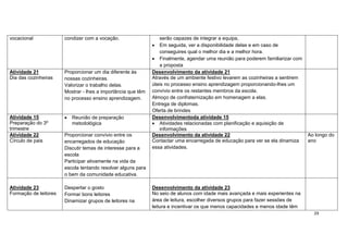 29
vocacional condizer com a vocação. serão capazes de integrar a equipa,
 Em seguida, ver a disponibilidade delas e em caso de
conseguires qual o melhor dia e a melhor hora.
 Finalmente, agendar uma reunião para poderem familiarizar com
a proposta
Atividade 21
Dia das cozinheiras
Proporcionar um dia diferente às
nossas cozinheiras.
Valorizar o trabalho delas.
Mostrar - lhes a importância que têm
no processo ensino aprendizagem.
Desenvolvimento da atividade 21
Através de um ambiente festivo levarem as cozinheiras a sentirem
úteis no processo ensino aprendizagem proporcionando-lhes um
convívio entre os restantes membros da escola.
Almoço de confraternização em homenagem a elas.
Entrega de diplomas.
Oferta de brindes
Atividade 15
Preparação do 3º
trimestre
 Reunião de preparação
metodológica
Desenvolvimentoda atividade 15
 Atividades relacionadas com planificação e aquisição de
informações
Atividade 22
Círculo de pais
Proporcionar convívio entre os
encarregados de educação
Discutir temas de interesse para a
escola
Participar ativamente na vida da
escola tentando resolver alguns para
o bem da comunidade educativa.
Desenvolvimento da atividade 22
Contactar uma encarregada de educação para ver se ela dinamiza
essa atividades.
Ao longo do
ano
Atividade 23
Formação de leitores
Despertar o gosto
Formar bons leitores
Dinamizar grupos de leitores na
Desenvolvimento da atividade 23
No seio de alunos com idade mais avançada e mais experientes na
área de leitura, escolher diversos grupos para fazer sessões de
leitura e incentivar os que menos capacidades e menos idade têm
 