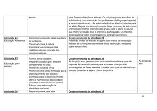 30
escola para fazerem deles bons leitores. Os próprios grupos escolhem as
actividades ( com orientação dos professores de língua portuguesa)
a serem levada a cabo. As actividades lúdicas são importantes para
tal efeito. Depois dos alunos formados fazer concurso de leitura com
prémios para melhor leitor de cada grupo, para o aluno ou alunos
que melhor evolução teve e prémio de participação. Os mesmos
dinamizadores ficam encarregados de arranjar os prémios.
Atividade 24
Educação Ambiental
Interiorizar o respeito pelas questões
do ambiente
Preservar o que é natural
Interiorizar as consequências
maléficas do uso incorreto dos
recursos naturais
Desenvolvimento da atividade 24
Palestras, visitas de estudo a lugares com marca de destruição,
debater as consequências nefasta dessa destruição, redações
sobre temas a fins.
Atividade 25
Educação para
valores
Formar bons cidadãos
Preparar cidadãos para estarem
corretamente na vida.
Promover a cultura cívica
Promover uma sólida formação que p
prosseguimento dos estudos
Contribuir para o desenvolvimento
pleno e harmonioso da sociedade
Valorizar o relacionamento afetivo
Educar para valorização da
identidade nacional.
Desenvolvimento da atividade 25
Ao longo do ano, pessoas com uma certa idoneidade e que são
capazes de transmitir valores para as nossas crianças são
encarregadas de fazer sessões com elas para que os valores ficam
sempre presentes e sejam postos em prática.
Ao longo do
ano
Atividade 26 Preparar jovens para altas Desenvolvimento da atividade 26
 