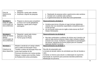 34
Feira de
Gastronomia
típica
verdiana
 Despertar o gosto pela culinária
 Incentivar o espírito de pesquisa.  Realização de pesquisa sobre a gastronomia cabo-verdiana
 Contato com a culinária cabo-verdiana
 A gastronomia típica de várias ilhas será apresentada
Atividade 5:
Aulas de inglês
(continuação de
anos anteriores)
 Preparar os alunos para competirem
no futuro num mundo globalizado
 Despertar o gosto para a língua
estrangeira
Desenvolvimento atividade 5:
 Iniciativa para tornar a Escola um lugar de boas referências
visando criar nos estudantes capacidades competitivas para o
mundo de hoje
 Um da Escola miistra auls de inglês a todos alunos de 5ªe 6ª
Classe interessados
Atividade 6:
Aulas de música
(flauta):
(Continuação de
anos anteriores)
 Despertar o gosto pela música
 Aprender a tocar flauta
 Formar grupo de flauta.
Desenvolvimento da atividade 6:
 Nos dias combinados o professor de música vem à escola e de
sala em sala ensina os alunos a fazer notas na flauta e depois
ensinam-nos a tocar. Conforme a capacidade de aprendizagem
dos alunos, agrupá-los de formar grupos para em ocasiões
especiais atuarem na escola.
Atividade 7:
Cobertura da
placa desportiva
Adoptar a escola de um campo coberto
para a prática de Educação Física;
Facilitar a prática de educação física nas
horas mais quentes do dia;
Promover encontros com outras escolas;
Adequar o espaço para reuniões, festas
de finalista entre outras actividades;
Desenvolvimento da atividade 7:
Reunião de preparação para
a tomada da decisão relativo às actividades que irão ser levadas a
cabo.
Contactar um técnico para estudo e a elaboração do orçamento;
Apreciação do orçamento para possíveis decisões posteriores;
Mobilização de parceiros;
 