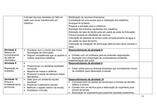 35
Colmatar lacunas deixadas por falta do
salão que irá ser transformado em
refeitório;
Mobilização de recursos financeiros;
Contratação de uma equipa para a realização dos trabalhos;
Arranque do projecto;
Preparar a armação para a cobertura;
Remoção dos entulhos resultantes dos trabalhos;
Activação da casa de banho para ser usada as aulas de Educação
Física e durante as atividades de convívio;
Colocação de depósito de acrílico preto armazenamento de água a
ser usada na casa de banho;
Colocação de instalação de iluminação eletríca para servir durante a
noite;
Atividade 8
Reforço do
funcionamento
da sala de
informática
 Socializar com o mundo das novas
tecnologias de informação.
 Adquirir competências que os ajudam a
realizar pequenos trabalhos.
Desenvolvimento da atividade 8
 Contato com um professor para as possíveis negociações.
 Aquisição e/ou preparação de computadores existentes
Implementação das aulas
Atividade 9
Reparação do
mobiliário

 Proporcionar um ambiente acolhedor
na escola
 Reparar as mesas e cadeiras.
 Promover a saúde da estrutura óssea
dos alunos.
Desenvolvimento da atividade 9
 Fazer cartas para as diversas empresas que normalmente trocam
de mobiliário para oferecerem à escola.
Atividade 10
Pintura e
Embelezamento
da Escola;
 Zelar para um ambiente escolar
saudável;
 Preservar o património escolar;
 Melhorar o aspeto exterior da escola;
 Embelezar a Escola;
Desenvolvimento da atividade 10
 Conversa entre os utentes da escola para a tomada da decisão
relativo à pintura;
 Contato com um técnico para a elaboração do orçamento para
pintura da escola
 Apreciação do orçamento para possíveis decisões posteriores;
 