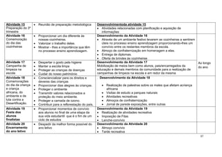37
Atividade 15
Preparação do 3º
trimestre
 Reunião de preparação metodológica Desenvolvimentoda atividade 15
 Atividades relacionadas com planificação e aquisição de
informações
Atividade 16
Comemoração
do dia das
cozinheiras
 Proporcionar um dia diferente às
nossas cozinheiras.
 Valorizar o trabalho delas.
 Mostrar - lhes a importância que têm
no processo ensino aprendizagem.
Desenvolvimento da Atividade 16
 Através de um ambiente festivo levarem as cozinheiras a sentirem
úteis no processo ensino aprendizagem proporcionando-lhes um
convívio entre os restantes membros da escola.
 Almoço de confraternização em homenagem a elas.
 Entrega de diplomas.
 Oferta de brindes às cozinheiras
Ao longo
do ano
Atividade 17
Campanha de
limpeza na
escola
 Despertar o gosto pela higiene
 Manter a escola limpa
 Proteger as crianças de doenças
 Cuidar do nosso património
Desenvolvimento da Atividade 17
Mobilização de meios bem como alunos, pais/encarregados da
educação e demais membros da comunidade para a realização de
campanhas de limpeza na escola e em redor da mesma
Atividade 18
Comemorações
do dia da criança
e criança
africana, do
ambiente e de
luta contra a
Desertificação.
 Consciencializar para os direitos e
deveres das crianças
 Proporcionar dias alegres às crianças.
 Proteger o ambiente
 Transmitir valores relacionados a
proteção do meio ambiente.
 Proteger a camada de ozono.
 Contribuir para a reflorestação do país,
. Desenvolvimento da Atividade 18
 Realização de palestras sobre os males que afetam acriança
africana
 Visitas de estudo a parques naturais
 Atividades recreativas
 Almoços de confraternização
 Jornal de parede exposições, entre outras
Atividade 19
Festa dos
alunos
finalistas
 Proporcionar momentos de convívio
aos alunos no final de uma etapa da
sua vida estudantil que é o fim de um
ciclo de estudos
Desenvolvimento da Atividade 19
 Realização de atividades recreativa
 Imposição de Fitas
 Lanche-convívio
Atividade 20
Encerramento
do ano letivo
 Despedir da melhor forma possível do
ano letivo
Desenvolvimento da Atividade 20
 Almoço convívio
 Tarde recreativa
 