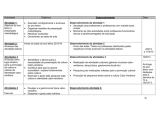 38
Actividade Objetivos Desenvolvimento Data
Atividade 1:
Abertura do ano
letivo e
preparação
metodológica
 Assinalar condignamente o arranque
do ano letivo
 Organizar sessões de preparação
metodológica
 Planificar conteúdos
 Ornamentar as salas de aula
Desenvolvimento da atividade 1
 Saudação aos professores e professoras com votosde boas
vindas
 Momento de inter-actividades entre professores funcionários
alunos e pais/encarregados de educação
4/9/13
a 11/9/13
Atividade 2:
Arranque das
atividades letivas
Iniciar as aulas do ano letivo 2015/16 Desenvolvimento da atividade 2
Início das aulas: Todos os professores distribuídos pelas
respetivas turmas arrancam as atividades letivas
Atividades 3
A Escola como
lugar atrativo
para a promoção
da cultura e
valores da
identidade cabo-
verdiana
 Sensibilizar o alunos para a
necessidade de preservação da cultura
Cabo-verdiana
 Contrbuir para que os alunos
consolidem noções fundamentais
sobre cultura
 Estimular o gosto pela pesquisa sobe
cultura e identidade cabo-verdiana
Desenvolvimento da atividades 3
 Realização de atividades culturais (géneros musicais cabo-
verdianos, dança típica, gastronomia local etc)
 Pesquisa junto instituições voltadas para a promoção cultural
 Produção de pequenos textos sobre a cultura Cabo Verdiana
16/9/13
Ao longo
do ano
letivo com
destaque
para a
semana de
14 a
18/10/13
Atividades 4
Feira de
 Divulgar a a gastronomia típica cabo-
verdiana
 Despertar o gosto pela culinária
Desenvolvimento atividade 4:
 