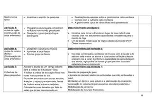 39
Gastronomia
típica
 Incentivar o espírito de pesquisa.  Realização de pesquisa sobre a gastronomia cabo-verdiana
 Contato com a culinária cabo-verdiana
 A gastronomia típica de várias ilhas será apresentada
Atividade 5:
Aulas de inglês
(continuação de
anos anteriores)
 Preparar os alunos para competirem
no futuro num mundo globalizado
 Despertar o gosto para a língua
estrangeira
Desenvolvimento atividade 5:
 Iniciativa para tornar a Escola um lugar de boas referências
visando criar nos estudantes capacidades competitivas para o
mundo de hoje
 Um da Escola miistra auls de inglês a todos alunos de 5ªe 6ª
Classe interessados
Atividade 6:
Aulas de música
(flauta):
(Continuação de
anos anteriores)
 Despertar o gosto pela música
 Aprender a tocar flauta
 Formar grupo de flauta.
Desenvolvimento da atividade 6:
 Nos dias combinados o professor de música vem à escola e de
sala em sala ensina os alunos a fazer notas na flauta e depois
ensinam-nos a tocar. Conforme a capacidade de aprendizagem
dos alunos, agrupá-los de formar grupos para em ocasiões
especiais atuarem na escola.
Atividade 7:
Cobertura da
placa desportiva
Adoptar a escola de um campo coberto
para a prática de Educação Física;
Facilitar a prática de educação física nas
horas mais quentes do dia;
Promover encontros com outras escolas;
Adequar o espaço para reuniões, festas
de finalista entre outras actividades;
Colmatar lacunas deixadas por falta do
salão que irá ser transformado em
Desenvolvimento da atividade 7:
Reunião de preparação para
a tomada da decisão relativo às actividades que irão ser levadas a
cabo.
Contactar um técnico para estudo e a elaboração do orçamento;
Apreciação do orçamento para possíveis decisões posteriores;
Mobilização de parceiros;
Mobilização de recursos financeiros;
 