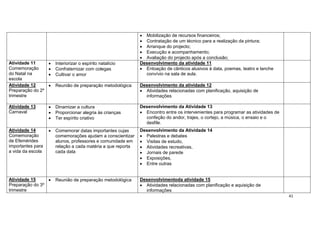 41
 Mobilização de recursos financeiros;
 Contratação de um técnico para a realização da pintura;
 Arranque do projecto;
 Execução e acompanhamento;
 Avaliação do projecto após a conclusão;
Atividade 11
Comemoração
do Natal na
escola
 Interiorizar o espírito natalício
 Confraternizar com colegas
 Cultivar o amor
Desenvolvimento da atividade 11
 Entoação de cânticos alusivos à data, poemas, teatro e lanche
convívio na sala de aula.
Atividade 12
Preparação do 2º
trimestre
 Reunião de preparação metodológica Desenvolvimento da atividade 12
 Atividades relacionadas com planificação, aquisição de
informações
Atividade 13
Carnaval
 Dinamizar a cultura
 Proporcionar alegria às crianças
 Ter espírito criativo
Desenvolvimento da Atividade 13
 Encontro entre os intervenientes para programar as atividades de
confeção do andor, trajes, o cortejo, a música, o ensaio e o
desfile.
Atividade 14
Comemoração
de Efemérides
importantes para
a vida da escola
 Comemorar datas importantes cujas
comemorações ajudam a conscientizar
alunos, professores e comunidade em
relação a cada matéria a que reporta
cada data
Desenvolvimento da Atividade 14
 Palestras e debates
 Visitas de estudo,
 Atividades recreativas,
 Jornais de parede
 Exposições,
 Entre outras
Atividade 15
Preparação do 3º
trimestre
 Reunião de preparação metodológica Desenvolvimentoda atividade 15
 Atividades relacionadas com planificação e aquisição de
informações
 