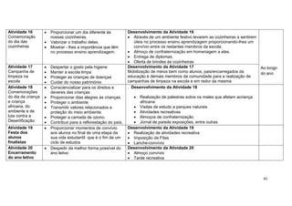 42
Atividade 16
Comemoração
do dia das
cozinheiras
 Proporcionar um dia diferente às
nossas cozinheiras.
 Valorizar o trabalho delas.
 Mostrar - lhes a importância que têm
no processo ensino aprendizagem.
Desenvolvimento da Atividade 16
 Através de um ambiente festivo levarem as cozinheiras a sentirem
úteis no processo ensino aprendizagem proporcionando-lhes um
convívio entre os restantes membros da escola.
 Almoço de confraternização em homenagem a elas.
 Entrega de diplomas.
 Oferta de brindes às cozinheiras
Ao longo
do ano
Atividade 17
Campanha de
limpeza na
escola
 Despertar o gosto pela higiene
 Manter a escola limpa
 Proteger as crianças de doenças
 Cuidar do nosso património
Desenvolvimento da Atividade 17
Mobilização de meios bem como alunos, pais/encarregados da
educação e demais membros da comunidade para a realização de
campanhas de limpeza na escola e em redor da mesma
Atividade 18
Comemorações
do dia da criança
e criança
africana, do
ambiente e de
luta contra a
Desertificação.
 Consciencializar para os direitos e
deveres das crianças
 Proporcionar dias alegres às crianças.
 Proteger o ambiente
 Transmitir valores relacionados a
proteção do meio ambiente.
 Proteger a camada de ozono.
 Contribuir para a reflorestação do país,
. Desenvolvimento da Atividade 18
 Realização de palestras sobre os males que afetam acriança
africana
 Visitas de estudo a parques naturais
 Atividades recreativas
 Almoços de confraternização
 Jornal de parede exposições, entre outras
Atividade 19
Festa dos
alunos
finalistas
 Proporcionar momentos de convívio
aos alunos no final de uma etapa da
sua vida estudantil que é o fim de um
ciclo de estudos
Desenvolvimento da Atividade 19
 Realização de atividades recreativa
 Imposição de Fitas
 Lanche-convívio
Atividade 20
Encerramento
do ano letivo
 Despedir da melhor forma possível do
ano letivo
Desenvolvimento da Atividade 20
 Almoço convívio
 Tarde recreativa
 