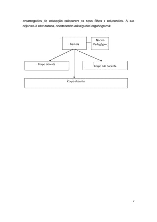 7
encarregados de educação colocarem os seus filhos e educandos. A sua
orgânica é estruturada, obedecendo ao seguinte organograma:
Gestora
Corpo docente
Núcleo
Pedagógico
GCorpo não docente
Corpo discente
 