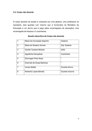 9
3.2. Corpo não docente
O corpo docente da escola é composto por uma gestora, uma professora na
secretaria, dois guardas (um noturno que é funcionário do Ministério da
Educação e um diurno que é pago pelos encarregados de educação), uma
encarregada de limpeza e 3 cozinheiras.
Quadro descritivo do Corpo não docente
1 Maria da Conceição Sapinho Gestora
2 Maria do Rosário Gomes Adj. Gestora
3 Cecília Tavares Moreira ASG
4 Agostinha Gonçalves Cozinheira
5 Domingas Pires Alves “
6 Dulcinda da Graça Barbosa “
7 Umaro Baldé Guarda diurno
8 Norberto Lopes Barreto Guarda noturno
 