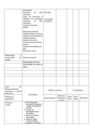 planificação;
Inventário do pólo
educativo;
Listas de presenças e
relatórios das actividades
realizadas no pólo
educativo;
Processo de cantina
(PNCE)
Mapa de controlo da
frequência diária à cantina;
Mapa de controlo diário da
saída dos géneros;
Relatório mensal do
funcionamento da cantina
escolar;
Mapa da contribuição dos
pais;
Balancete mensal.
FICASE
Associação
de PEED
Manutenção e
conservação do
espaço
Pintura da escola
Reabilitação de horto
Eletricidade em todas as
salas
Eixo II-
Desenvolvimento
curricular e Acção
Educativa
Actividades
Meios e recursos Cronograma
Objectivos
específicos
Intervenientes
Recursos
financeiros
e outros
2014/
2015
2015/
2016
2016/2017
Promove
Acção
 AIP (Associação
Industrial Portuguesa)
– Atelier Empreender
Criança;
 Avanço da
tecnologia/aula de
informática;
 Diminuir a taxa de
reprovação;
 Aulas de Inglês,
Francês, Karaté,
 Capoeira e Culinária;
 