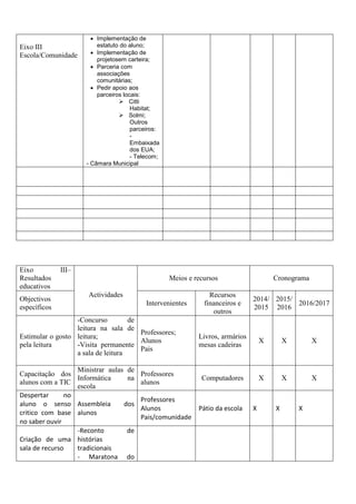 Eixo III
Escola/Comunidade
 Implementação de
estatuto do aluno;
 Implementação de
projetosem carteira;
 Parceria com
associações
comunitárias;
 Pedir apoio aos
parceiros locais:
 Citti
Habitat;
 Solmi;
Outros
parceiros:
-
Embaixada
dos EUA;
- Telecom;
- Câmara Municipal
Eixo III–
Resultados
educativos
Actividades
Meios e recursos Cronograma
Objectivos
específicos
Intervenientes
Recursos
financeiros e
outros
2014/
2015
2015/
2016
2016/2017
Estimular o gosto
pela leitura
-Concurso de
leitura na sala de
leitura;
-Visita permanente
a sala de leitura
Professores;
Alunos
Pais
Livros, armários
mesas cadeiras
X X X
Capacitação dos
alunos com a TIC
Ministrar aulas de
Informática na
escola
Professores
alunos
Computadores X X X
Despertar no
aluno o senso
critico com base
no saber ouvir
Assembleia dos
alunos
Professores
Alunos
Pais/comunidade
Pátio da escola X X X
Criação de uma
sala de recurso
-Reconto de
histórias
tradicionais
- Maratona do
 