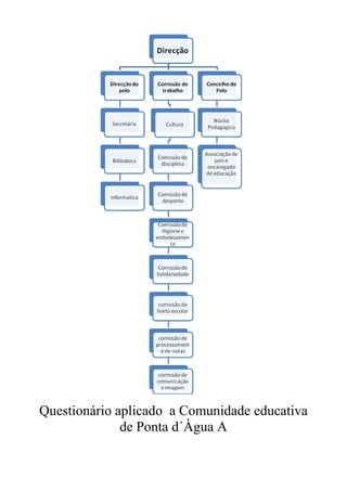 Questionário aplicado a Comunidade educativa
de Ponta d´Àgua A
 