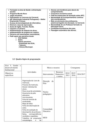  Formação na área de Saúde e alimentação
escolar;
 Programa Mundo Novo
 Jogos escolares;
 Participação no concurso do Carnaval;
 AIP (Associação Industrial Portuguesa) – Atelier
Empreender Criança;
 Avanço da tecnologia/aula de informática;
 Diminuir a taxa de reprovação;
 Aulas de Inglês, Francês, Karaté,
 Capoeira e Culinária;
 Implementação de estatuto do aluno;
 Implementação de projetos em carteira;
 Parceria com associações comunitárias;
 Pedir apoio aos parceiros locais:
 Citti Habitat;
 Solmi;
Outros parceiros:
- Embaixada dos EUA;
- Telecom;
- Câmara Municipal.
 Alunos com tendência para desvio de
comportamento;
 Conjuntura económica atual;
 Falta de maisacções de formação sobre APC;
 Necessidade de acompanhamento contínuo
dos coordenadores;
 Mais envolvimento dos professores,
pais/encarregados de educação, no Carnaval;
 Necessidade de um Professor formado na
Educação Física;
 Condições Económicas dos pais;
 Passagem automática dos alunos;
2.2 Quadro lógico de programação
Eixo I- Gestão e
desenvolvimento
Institucional
Actividades
Meios e recursos Cronograma
Objectivos
específicos
Intervenientes
Recursos
financeiros
e outros
2014/
2015
2015/
2016
2016/2017
Organização do: Livro de
matrícula;
Processo de matrícula;
Dossier individual do
aluno;
Plano anual de actividades;
Orçamento do pólo
educativo;
Livro de ponto;
Ficha de controlo de
assiduidade;
Mapa de faltas
Fichas de observação de
aulas;
Fichas de avaliação de
desempenho do professor;
Notas, correspondências
recebidas e expedidas;
Trabalhos de preparação
metodológica e de
Direcção do
Pólo
Núcleo
pedagógico
Comunidade
Educativa
MED
 