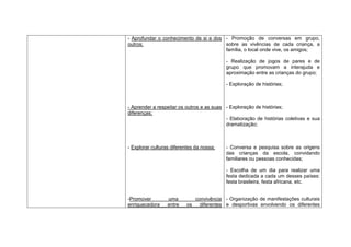 - Aprofundar o conhecimento de si e dos - Promoção de conversas em grupo,
outros;                                 sobre as vivências de cada criança, a
                                        família, o local onde vive, os amigos;

                                           - Realização de jogos de pares e de
                                           grupo que promovam a interajuda e
                                           aproximação entre as crianças do grupo;

                                           - Exploração de histórias;



- Aprender a respeitar os outros e as suas - Exploração de histórias;
diferenças;
                                           - Elaboração de histórias coletivas e sua
                                           dramatização;



- Explorar culturas diferentes da nossa;   - Conversa e pesquisa sobre as origens
                                           das crianças da escola, convidando
                                           familiares ou pessoas conhecidas;

                                           - Escolha de um dia para realizar uma
                                           festa dedicada a cada um desses países:
                                           festa brasileira, festa africana, etc.


-Promover         uma         convivência - Organização de manifestações culturais
enriquecedora     entre    os   diferentes e desportivas envolvendo os diferentes
 