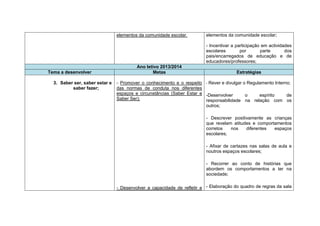 elementos da comunidade escolar.         elementos da comunidade escolar;

                                                                         - Incentivar a participação em actividades
                                                                         escolares        por       parte       dos
                                                                         pais/encarregados de educação e de
                                                                         educadores/professores;
                                         Ano letivo 2013/2014
Tema a desenvolver                              Metas                                  Estratégias

  3. Saber ser, saber estar e   - Promover o conhecimento e o respeito - Rever e divulgar o Regulamento Interno;
          saber fazer;          das normas de conduta nos diferentes
                                espaços e circunstâncias (Saber Estar e -Desenvolver       o     espírito     de
                                Saber Ser);                             responsabilidade na relação com os
                                                                        outros;

                                                                         - Descrever positivamente as crianças
                                                                         que revelam atitudes e comportamentos
                                                                         corretos   nos    diferentes  espaços
                                                                         escolares;

                                                                         - Afixar de cartazes nas salas de aula e
                                                                         noutros espaços escolares;

                                                                         - Recorrer ao conto de histórias que
                                                                         abordem os comportamentos a ter na
                                                                         sociedade;


                                - Desenvolver a capacidade de refletir e - Elaboração do quadro de regras da sala
 