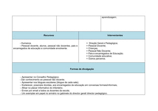 aprendizagem;




                            Recursos                                                     Intervenientes


      - Humanos                                                       Direção Geral e Pedagógica;
      - Pessoal docente, alunos, pessoal não docentes, pais e         Pessoal Docente;
encarregados de educação e comunidade envolvente.                     Crianças;
                                                                      Pessoal Não Docente;
                                                                      Pais e encarregados de Educação;
                                                                      Comunidade educativa;
                                                                      Outros parceiros.



                                                     Formas de divulgação


       Apresentar no Conselho Pedagógico;
      - Dar conhecimento ao pessoal não docente;
       Apresentar nos blogues escolares (blogue de cada sala);
       Esclarecer, possíveis dúvidas, aos encarregados de educação em conversas formais/informais;
       Afixar no placar informativo do Infantário;
       Enviar por email a todos os docentes da escola;
       Um exemplar em papel no armário no gabinete do director geral/ director pedagógico.
 
