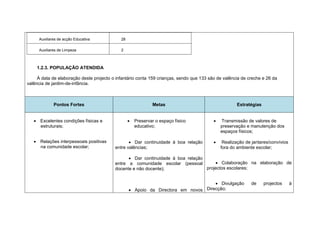 Auxiliares de acção Educativa           28

     Auxiliares de Limpeza                   2



    1.2.3. POPULAÇÃO ATENDIDA

     À data de elaboração deste projecto o infantário conta 159 crianças, sendo que 133 são de valência de creche e 26 da
valência de jardim-de-infância.



             Pontos Fortes                                    Metas                                   Estratégias


    Excelentes condições físicas e                  Preservar o espaço físico              Transmissão de valores de
     estruturais;                                     educativo;                              preservação e manutenção dos
                                                                                              espaços físicos;

    Relações interpessoais positivas             Dar continuidade à boa relação             Realização de jantares/convívios
     na comunidade escolar;               entre valências;                                    fora do ambiente escolar;

                                                 Dar continuidade à boa relação
                                          entre a comunidade escolar (pessoal         Colaboração na elaboração de
                                          docente e não docente);                projectos escolares;


                                                                                     Divulgação            de      projectos     à
                                                   Apoio da Directora em novos Direcção;
 