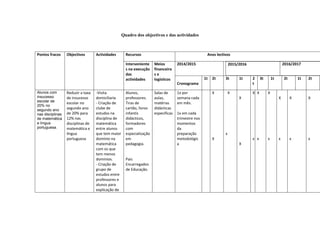 Quadro dos objectivos e das actividades
Pontos fracos Objectivos Actividades Recursos Anos lectivos
Interveniente
s na execução
das
actividades
Meios
financeiro
s e
logísticos
2014/2015 2015/2016 2016/2017
Cronograma
1t 2t 3t 1t 2
t
3t 1t 2t 1t 2t
Alunos com
insucesso
escolar de
20% no
segundo ano
nas disciplinas
de matemática
e língua
portuguesa.
Reduzir a taxa
de insucesso
escolar no
segundo ano
de 20% para
12% nas
disciplinas de
matemática e
língua
portuguesa
-Visita
domiciliaria
- Criação de
clube de
estudos na
disciplina de
matemática
entre alunos
que tem maior
domínio na
matemática
com os que
tem menos
domínios.
- Criação de
grupo de
estudos entre
professores e
alunos para
explicação de
Alunos,
professores.
Tiras de
cartão, livros
infantis
didácticos,
formadores
com
especialização
em
pedagogia.
Pais
Encarregados
de Educação.
Salas de
aulas,
matérias
didácticas
específicas
1x por
semana cada
em mês.
1x em cada
trimestre nos
momentos
da
preparação
metodológic
a
X
X
X
x
X
X
X
x
X
x
X
x
X
x
X
x
X
x
 