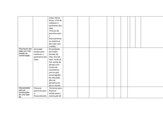 vozes, dança,
feiras, a fim de
melhorar o
pavimento das
salas.
-Procura de
parceiros para
o
financiamento
na cobertura
das salas com
o betão.
Pavimento das
salas em mau
estado de
conservação.
Arrecadar
fundos para
melhorar o
pavimento das
salas.
Arrecadação
de fundos.
Através de
rifas, feira de
lazer, tarde de
chá, venda de
almoço com
intuito de
convivência
com os pais
encarregados
de educação,
afim de
aproxima-los
para a escola.
Necessidade
para as
construções
de uma sala
de
Procurar
parcerias para
o
financiamento
Parcerias para
financiar
verbas para a
construção de
 