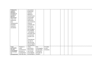 Professores,
refeitório,
biblioteca
armazém de
armazenar
géneros
alimentícios.
-Palco com
coberturas
para
realizacoes de
atividades
culturais e
recreativas
uma sala de
professores
refeitório
biblioteca,
armazém para
conservação
de géneros
alimentícios
com intuito de
melhorar
condições dos
alunos para
um ensino e
aprendizagem
de qualidade.
- arrecadacao
de fundos para
a construcao
do palco com
a
contriubuicao
da mão de
obra dos pais
encaerrregado
s de educacao.
Fraca
participação
dos pais
encarregados
da educação
no
acompanhame
Propiciar o
maior
envolvimento
dos pais no
acompanham
ento dos seus
-Visita
domiciliaria,
Intercambio
com os pais
encarregados
de educação e
Pais
Encarregados
de Educação,
Professores
Direcção da
Escola e
Em todos
os três
trimestres
 