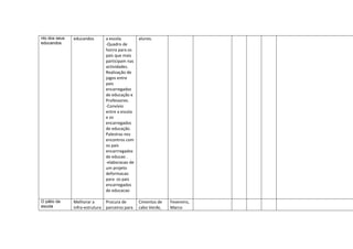 nto dos seus
educandos.
educandos a escola.
-Quadro de
honra para os
pais que mais
participam nas
actividades.
Realização de
jogos entre
pais
encarregados
de educação e
Professores.
-Convívio
entre a escola
e os
encarregados
de educação.
Palestras nos
encontros com
os pais
encarrregados
de educao .
-elaboracao de
um projeto
deformacao
para os pais
encarregados
de educacao
alunos.
O pátio da
escola
Melhorar a
infra-estrutura
Procura de
parceiros para
Cimentos de
cabo Verde,
Fevereiro,
Marco
 