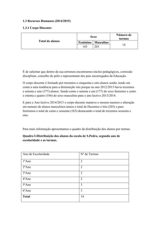 1.3 Recursos Humanos (2014/2015)
1.3.1 Corpo Discente:
Total de alunos
Sexo
Número de
turmas
Feminino Masculino
14
165 203
É de salientar que dentro da sua estrutura encontramos núcleo pedagógicos, comissão
disciplinar, conselho do pólo e representante dos pais encarregados da Educação.
O corpo discente é formado por trezentos e cinquenta e oito alunos sendo, tendo em
conta a uma tendência para a diminuição isto porque no ano 2012/2013 havia trezentos
e setenta e sete (377) alunos. Sendo cento e setenta e um (177) do sexo feminino e cento
e oitenta e quatro (184) do sexo masculino para o ano lectivo 2013/2014.
E para o Ano lectivo 2014/2015 o corpo docente manteve o mesmo numero e alteração
em numero de alunos masculinos temos o total de Duzentos e três (203) e para
femininos o total de cento e sessenta (165) destacando o total de trezentos sessenta e
oito.
Para mais informação apresentamos o quadro da distribuição dos alunos por turmas.
Quadro I-Distribuição dos alunos da escola de S.Pedro, segundo ano de
escolaridade e as turmas.
Ano de Escolaridade Nº de Turmas
1ºAno 2
2ºAno 2
3ºAno 2
4ºAno 2
5ºAno 3
6ºAno 3
Total 14
 