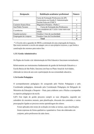 Designação Habilitação académica/ profissional Número
Gestor
Curso de Formação Professores do (IP)
Licenciatura em Gestão E Administração
Escolar Feita em UNICV.
1
Casimiro Soares Rosa Magistério Primário +Preba 2 1
José Pedro Tavares Curso de Formação dos Professores 1
Cozinheiras
Duas estudaram até 1 ciclo e uma outra sem
estudo.
3
Guarda-nocturno Estudou 2 Ano de escolaridade 1
Empregada da Limpeza Estudou 4 ano de Escolaridade 1*
Total 8
* A Escola está a aguardar do MED a contratação de uma empregada da limpeza,
Que neste momento a escola esta apagar com os seus próprios recursos, o que limita a
canalização dos mesmos para outros fins.
1.3.5. Gestão Administrativa
Os Órgãos de Gestão e de Administração do Pólo Educativo funcionam normalmente.
Relativamente aos instrumentos fundamentais de gestão da Instituição Educativa, a
Escola Básica de São Pedro, funciona com base no Plano Anual de Actividades,
elaborado no início do ano com a participação da sua comunidade educativa.
1.3.6 Gestão Pedagógica
O acompanhamento pedagógico foi assegurado pelo Núcleo Pedagógico e pelo
Coordenador pedagógico, destacado pela Coordenação Pedagógica da Delegação do
Ministério da Educação e Desporto – Praia, para colaborar com o Núcleo e acompanhar
os aspectos pedagógicos da escola.
1.3.7. Este órgão de gestão procurou cumprir as suas obrigações, seguindo um
calendário de encontros mensais, para planificação, discussão dos conteúdos, e outras
preocupações ligadas ao processo ensino aprendizagem dos alunos.
Foram aplicados dois testes de avaliação em todas as turmas, cujas classificações
foram expressas de forma qualitativa e quantitativa. Estes são elaborados em
conjunto, pelos professores de cada classe.
 