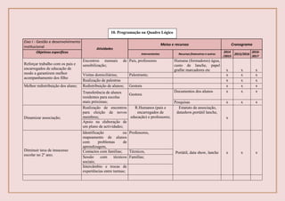 Eixo I - Gestão e desenvolvimento
institucional Atividades
Meios e recursos Cronograma
Objetivos específicos Intervenientes Recursos financeiros e outros
2014
/2015
2015/2016
2016-
2017
Reforçar trabalho com os pais e
encarregados de educação de
modo a garantirem melhor
acompanhamento dos filho
Encontros mensais de
sensibilização;
Pais, professores Humana (formadores) água,
custo de lanche, papel
grafite marcadores etc x x x
Visitas domiciliárias; Palestrante; x x x
Realização de palestras x x x
Melhor redistribuição dos aluno; Redistribuição de alunos; Gestora x x x
Transferência de alunos
residentes para escolas
mais próximas;
Gestora
Documentos dos alunos x x x
Pesquisas x x x
Dinamizar associação;
Realização de encontros
para eleição de novos
membros;
R.Humanos (pais e
encarregados de
educação) e professores;
Estatuto de associação,
datashow,portátil lanche,
x
Apoio na elaboração de
um plano de actividades;
Diminuir taxa de insucesso
escolar no 2º ano;
Identificação ou
mapeamento de alunos
com problemas de
aprendizagem,
Professores,
Portátil, data show, lanche x x xContactos com famílias; Técnicos,
Sessão com técnicos
sociais;
Famílias;
Intercâmbio e trocas de
experiências entre turmas;
10. Programação ou Quadro Lógico
Quadro Lógico
 