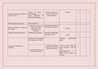 Adquirir materiais para prática de
educação física.
-Pedido de apoio à
D.G.Desporto,
Professores, gestora e
diretor e gerentes das
casas comerciais.
Projetos x x x
-casa comerciais de
materiais do desporto;
Melhorar espaço desportivo. Clube desportivo; x x x
Melhor qualidade de canalização
rede esgoto;
-Criação de parcerias com
Câmara municipal,
Património, casa
comerciais
Professores (comissão de
elaboração de projetos)
Projetos x x x
Adquirir reservatório de água; -Elaboração de projetos; Comissão de elaboração
de projeto gestora; Papel x x
Conseguir mobiliário para
refeitório,
-Realização de atividades
para angariação de fundo;
Comissão de cultura,
comissão de elaboração
de projeto e gestora;
Humanos (professores)
papel;
x x
-Criação de parceria com
escolas profissionais,
Tarde de chá, sessão de
filmes educativas, feira de
lazer
(artigos diverso);
Mini- feira (venda de
roupas);
 