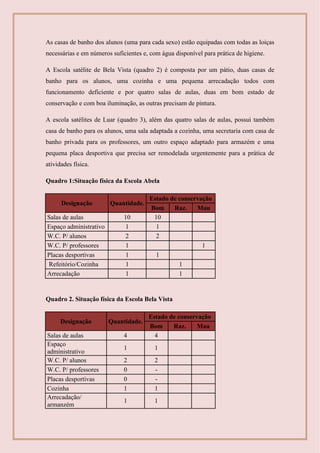 As casas de banho dos alunos (uma para cada sexo) estão equipadas com todas as loiças
necessárias e em números suficientes e, com água disponível para prática de higiene.
A Escola satélite de Bela Vista (quadro 2) é composta por um pátio, duas casas de
banho para os alunos, uma cozinha e uma pequena arrecadação todos com
funcionamento deficiente e por quatro salas de aulas, duas em bom estado de
conservação e com boa iluminação, as outras precisam de pintura.
A escola satélites de Luar (quadro 3), além das quatro salas de aulas, possui também
casa de banho para os alunos, uma sala adaptada a cozinha, uma secretaria com casa de
banho privada para os professores, um outro espaço adaptado para armazém e uma
pequena placa desportiva que precisa ser remodelada urgentemente para a prática de
atividades física.
Quadro 1:Situação física da Escola Abela
Designação Quantidade.
Estado de conservação
Bom Raz. Mau
Salas de aulas 10 10
Espaço administrativo 1 1
W.C. P/ alunos 2 2
W.C. P/ professores 1 1
Placas desportivas 1 1
Refeitório/Cozinha 1 1
Arrecadação 1 1
Quadro 2. Situação física da Escola Bela Vista
Designação Quantidade.
Estado de conservação
Bom Raz. Mau
Salas de aulas 4 4
Espaço
administrativo
1 1
W.C. P/ alunos 2 2
W.C. P/ professores 0 -
Placas desportivas 0 -
Cozinha 1 1
Arrecadação/
armanzém
1 1
 