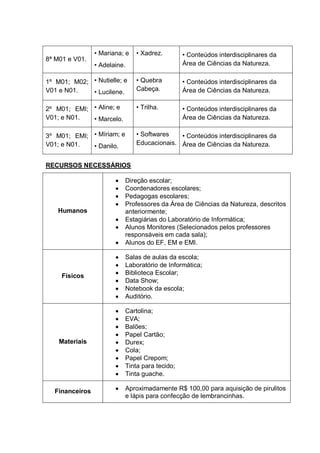 • Xadrez.

• Conteúdos interdisciplinares da
Área de Ciências da Natureza.

1º M01; M02; • Nutielle; e
V01 e N01.
• Lucilene.

• Quebra
Cabeça.

• Conteúdos interdisciplinares da
Área de Ciências da Natureza.

2º M01; EMI; • Aline; e
V01; e N01.
• Marcelo.

• Trilha.

• Conteúdos interdisciplinares da
Área de Ciências da Natureza.

3º M01; EMI; • Míriam; e
V01; e N01.
• Danilo.

• Softwares
• Conteúdos interdisciplinares da
Educacionais. Área de Ciências da Natureza.

8ª M01 e V01.

• Mariana; e
• Adelaine.

RECURSOS NECESSÁRIOS

Humanos

Físicos

Materiais

Financeiros

Direção escolar;
Coordenadores escolares;
Pedagogas escolares;
Professores da Área de Ciências da Natureza, descritos
anteriormente;
Estagiárias do Laboratório de Informática;
Alunos Monitores (Selecionados pelos professores
responsáveis em cada sala);
Alunos do EF, EM e EMI.
Salas de aulas da escola;
Laboratório de Informática;
Biblioteca Escolar;
Data Show;
Notebook da escola;
Auditório.
Cartolina;
EVA;
Balões;
Papel Cartão;
Durex;
Cola;
Papel Crepom;
Tinta para tecido;
Tinta guache.
Aproximadamente R$ 100,00 para aquisição de pirulitos
e lápis para confecção de lembrancinhas.

 
