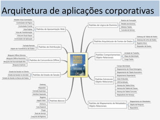 Arquitetura de aplicações corporativas