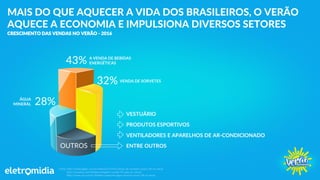 MAIS DO QUE AQUECER A VIDA DOS BRASILEIROS, O VERÃO
AQUECE A ECONOMIA E IMPULSIONA DIVERSOS SETORES
Fonte: http://www.dgabc.com.br/Noticia/173519/venda-de-sorvetes-cresce-30-no-verao
http://vivaares.com/bebida-energetica-vende-43-mais-no-verao/
http://www.sm.com.br/detalhe/categorias/agua-mineral-cresce-28-no-verao
VENDA DE SORVETES
ÁGUA
MINERAL
43% A VENDA DE BEBIDAS
ENERGÉTICAS
32%
28%
OUTROS
VESTUÁRIO
PRODUTOS ESPORTIVOS
VENTILADORES E APARELHOS DE AR-CONDICIONADO
ENTRE OUTROS
CRESCIMENTO DAS VENDAS NO VERÃO - 2016
 