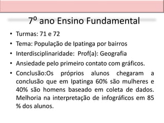 7⁰ ano Ensino Fundamental
•   Turmas: 71 e 72
•   Tema: População de Ipatinga por bairros
•   Interdisciplinaridade: Prof(a): Geografia
•   Ansiedade pelo primeiro contato com gráficos.
•   Conclusão:Os próprios alunos chegaram a
    conclusão que em Ipatinga 60% são mulheres e
    40% são homens baseado em coleta de dados.
    Melhoria na interpretação de infográficos em 85
    % dos alunos.
 