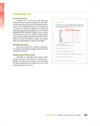 59TERCEIRO anO – MATERIAL DO PROFESSOR – VOLUME 1
AtIVIdAdE 9.2
Conversa inicial
Comente com a turma que cada fruta que
consumimos tem sua época de plantio e de colhei-
ta. Isso pode variar de acordo com as alterações do
clima, como a quantidade de chuva, a temperatura,
as secas, etc. Observe a tabela com a época de
colheita de algumas frutas. Diga que como a SOR-
VETERIA POLO NORTE trabalha com sorvetes
naturais foram buscar na internet a melhor época
para comprar determinadas frutas. Foi feita uma ta-
bela com essas informações e, agora, as crianças
terão de, individualmente, explorar essa tabela.
Problematização
Peça para analisarem a tabela e responde-
rem todas as questões propostas. Explore outras
questões oralmente.
Observação/Intervenção
Socialize as respostas dos alunos, regis-
trando na lousa e comparando as soluções su-
geridas. Se necessário, elabore novas questões
ou altere aquelas que não estiverem em um nível
adequado para a sua turma.
EDUCAÇÃO MATEMÁTICA NOS ANOS INICIAIS DO ENSINO FUNDAMENTAL – EMAI52
atiVidadE 9.2
Como trabalham com frutas, os donos da SORVETERIA POLO NORTE queriam ter mais
informações sobre a época de colheita de algumas delas. Eles sabem que a colheita pode variar
de acordo com as alterações do clima, como a quantidade de chuva, a temperatura, as secas,
etc. Na internet, eles encontraram a tabela:
PrOdUçãO dE frUtaS
Meses Uva Goiaba Morango
Janeiro X X
Fevereiro X X
Março X
Abril X
Maio X
Junho X X
Julho X X
Agosto X X
Setembro X X
Outubro X X
Novembro X
Dezembro X X
Dados obtidos em: www.circuitodasfrutas.com.br – Acesso em: 11 fev. 2008.
De acordo com a tabela, responda:
A. Quais os meses da colheita da uva. Quantos são eles?
B. Quais são os meses de colheita do morango?
C. Em dezembro, quais são as frutas que podem ser colhidas?
D. Quais dessas frutas podem ser colhidas por um período mais longo? Quanto dura esse período?
E. Quais meses têm apenas um tipo de fruta para colher?
 