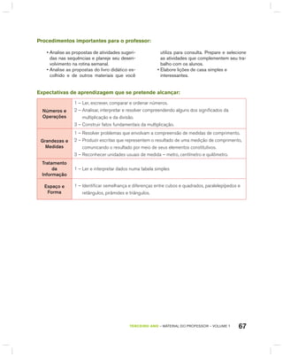 67TERCEIRO anO – MATERIAL DO PROFESSOR – VOLUME 1
Procedimentos importantes para o professor:
• Analise as propostas de atividades sugeri-
das nas sequências e planeje seu desen-
volvimento na rotina semanal.
• Analise as propostas do livro didático es-
colhido e de outros materiais que você
utiliza para consulta. Prepare e selecione
as atividades que complementem seu tra-
balho com os alunos.
• Elabore lições de casa simples e
interessantes.
Expectativas de aprendizagem que se pretende alcançar:
Números e
operações
1 – ler, escrever, comparar e ordenar números.
2 – Analisar, interpretar e resolver compreendendo alguns dos significados da
multiplicação e da divisão.
3 – Construir fatos fundamentais da multiplicação.
Grandezas e
Medidas
1 – Resolver problemas que envolvam a compreensão de medidas de comprimento.
2 – Produzir escritas que representem o resultado de uma medição de comprimento,
comunicando o resultado por meio de seus elementos constitutivos.
3 – Reconhecer unidades usuais de medida – metro, centímetro e quilômetro.
Tratamento
da
informação
1 – ler e interpretar dados numa tabela simples
Espaço e
Forma
1 – Identificar semelhança e diferenças entre cubos e quadrados, paralelepípedos e
retângulos, pirâmides e triângulos.
 