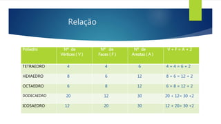 Relação 
Poliedro Nº de 
Vértices ( V ) 
Nº de 
Faces ( F ) 
Nº de 
Arestas ( A ) 
V + F = A + 2 
TETRAEDRO 4 4 6 4 + 4 = 6 + 2 
HEXAEDRO 8 6 12 8 + 6 = 12 + 2 
OCTAEDRO 6 8 12 6 + 8 = 12 + 2 
DODECAEDRO 20 12 30 20 + 12= 30 +2 
ICOSAEDRO 12 20 30 12 + 20= 30 +2 
 
